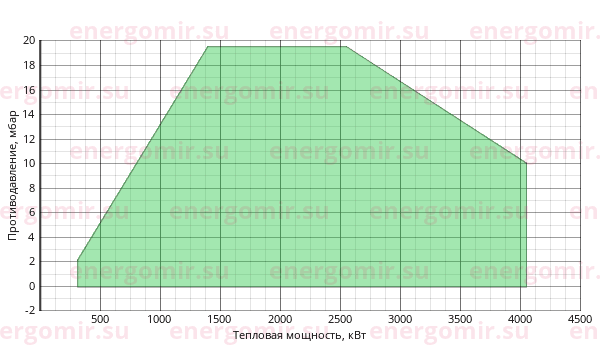 График мощности горелки FBR GAS P 350/M CE MEC + R. CE-CT DN100-F100-S100