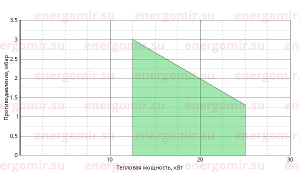 График мощности горелки Alphatherm Gamma FNDL 25 TL
