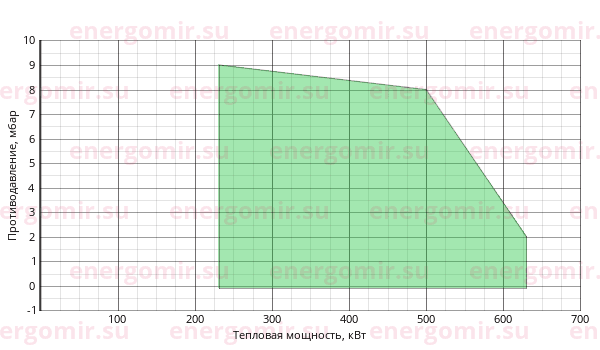 График мощности горелки FBR GAS XP 60 CE EVO TL + R. CE-CT D1" 1/2-FS40