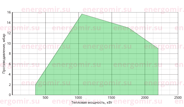 График мощности горелки FBR GAS P 190/M CE TL EL + R. CE DN65-FS65