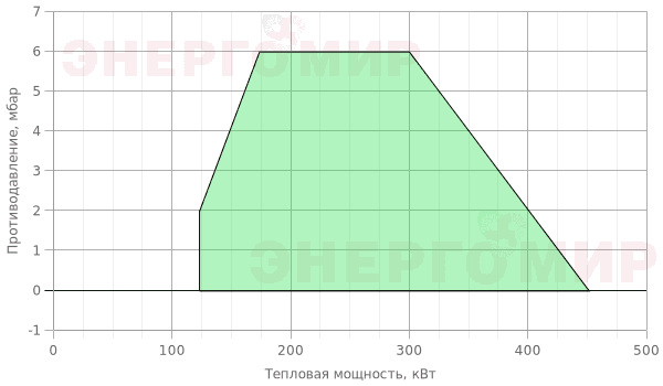 График мощности горелки Baltur TBL 45 LX График мощности горелки Baltur TBL 45 LX