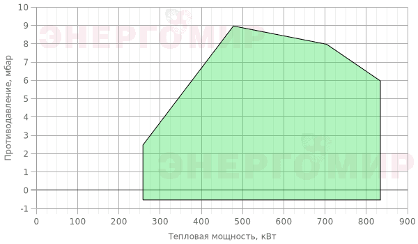График мощности горелки Riello RL (2st) 70 TC График мощности горелки Riello RL (2st) 70 TC