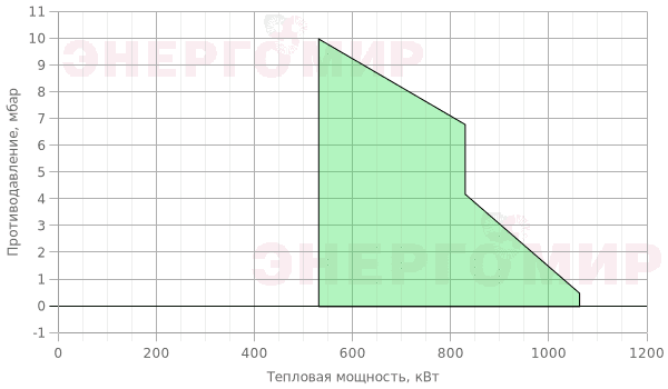 График мощности горелки Riello GAS (1st) 6 TC График мощности горелки Riello GAS (1st) 6 TC
