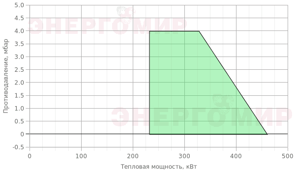 График мощности горелки Iranradiator PDE 0 Н