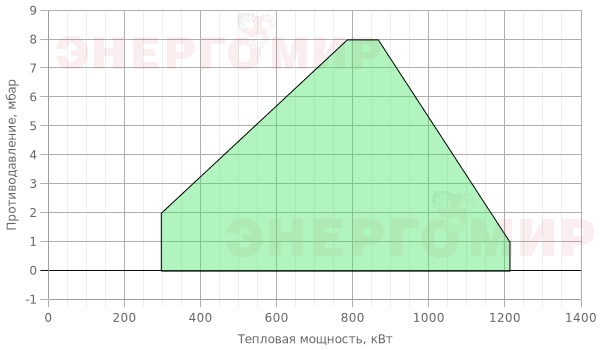График мощности горелки Cib UNIGAS Tecnopress C120A M-.MD.SR.RU.A.1.50.EA График мощности горелки Cib UNIGAS Tecnopress C120A M-.MD.SR.RU.A.1.50.EA