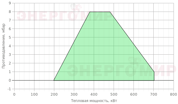 График мощности горелки Ecoflam MAX GAS 700 PAB TC - MB-DLE 410 350/500 График мощности горелки Ecoflam MAX GAS 700 PAB TC - MB-DLE 410 350/500