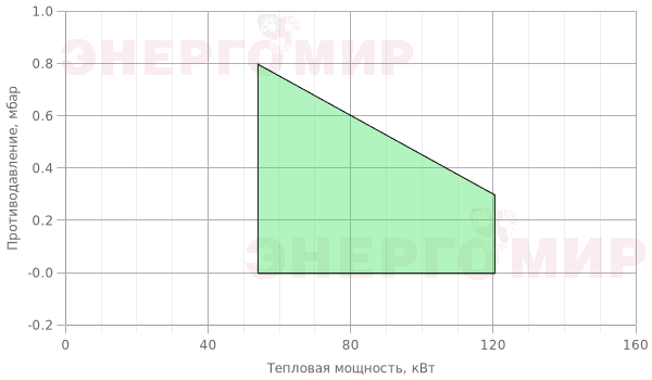 График мощности горелки ExEco 40G G10 График мощности горелки ExEco 40G G10