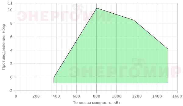График мощности горелки Garant 150 G.M 40 VPS