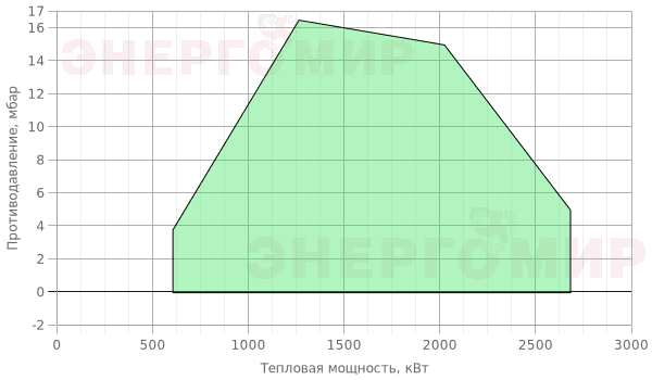 График мощности горелки ExEco двухступенчатая прогрессивная RS 250 TL График мощности горелки ExEco двухступенчатая прогрессивная RS 250 TL