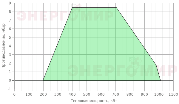 График мощности горелки Ecoflam MULTICALOR 100 PRE TL MB-DLE 410 График мощности горелки Ecoflam MULTICALOR 100 PRE TL MB-DLE 410
