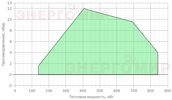 График мощности горелки FBR K X5/2 TL + R. CE D2"-S