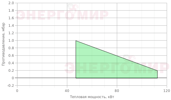 График мощности горелки ExEco одноступенчатая RG RG2 График мощности горелки ExEco одноступенчатая RG RG2