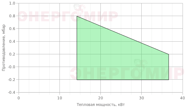 График мощности горелки FBR G 0SR 2003 TC График мощности горелки FBR G 0SR 2003 TC