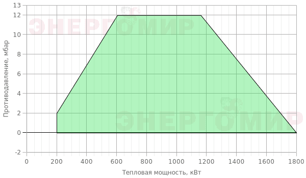 График мощности горелки Ecoflam BLU 1700.2 PR (PRE) TC - MB-DLE 420 График мощности горелки Ecoflam BLU 1700.2 PR (PRE) TC - MB-DLE 420