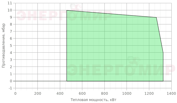 График мощности горелки Giersch MG3.1 -ZM-L-F-SD KEV 2 График мощности горелки Giersch MG3.1 -ZM-L-F-SD KEV 2