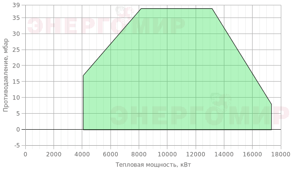 График мощности горелки Ecoflam BLU 18000.1 PR (PRE) TC - VGD 40.125 График мощности горелки Ecoflam BLU 18000.1 PR (PRE) TC - VGD 40.125