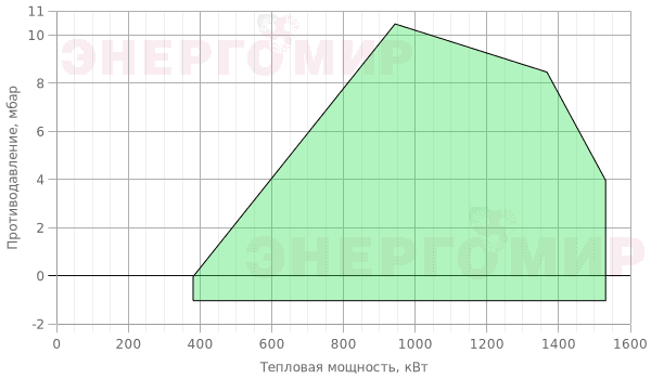 График мощности горелки ExEco двухступенчатая прогрессивная RS 130 TL График мощности горелки ExEco двухступенчатая прогрессивная RS 130 TL