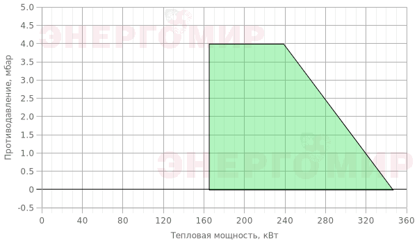 График мощности горелки Iranradiator PDE 0