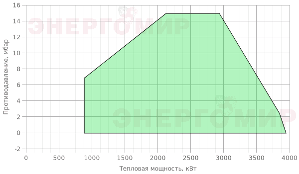 График мощности горелки Ecoflam MULTICALOR 400.1 PR (PRE) TL VGD 40.080 График мощности горелки Ecoflam MULTICALOR 400.1 PR (PRE) TL VGD 40.080