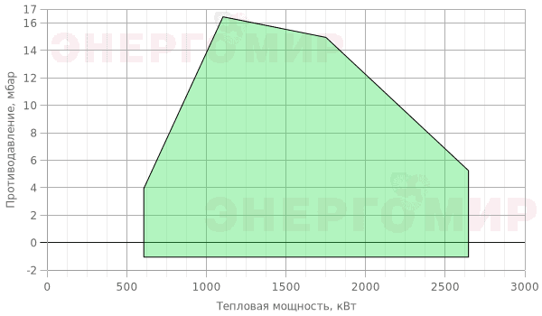 График мощности горелки Garant 250 G.M 80 VPS