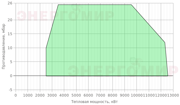 График мощности горелки Therminator T-5.1250 G.TB.E.125