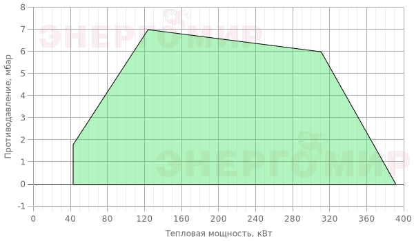 График мощности горелки ExEco двухступенчатая прогрессивная RS 34 TL График мощности горелки ExEco двухступенчатая прогрессивная RS 34 TL