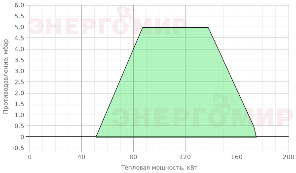 График мощности горелки Ecoflam MAX GAS 170 P TW CV HT TC - MB-DLE 405 График мощности горелки Ecoflam MAX GAS 170 P TW CV HT TC - MB-DLE 405