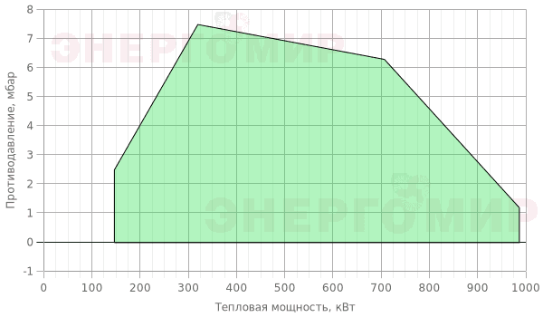 График мощности горелки Lamborghini LMB G 1000 BC (K1"1/2) График мощности горелки Lamborghini LMB G 1000 BC (K1"1/2)