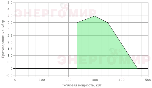 График мощности горелки Iranradiator PDE 0 SP