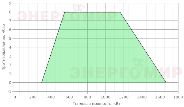 График мощности горелки Cib UNIGAS Tecnopress P72 M-.PR.S.RU.VS.8.65 График мощности горелки Cib UNIGAS Tecnopress P72 M-.PR.S.RU.VS.8.65