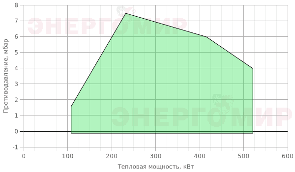 График мощности горелки FBR K 4/2 EVO TL + R. CE D1"1/2-S