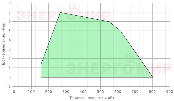 График мощности горелки Cib UNIGAS Tecnopress P61 M-.PR.S.RU.Y.7.50 График мощности горелки Cib UNIGAS Tecnopress P61 M-.PR.S.RU.Y.7.50