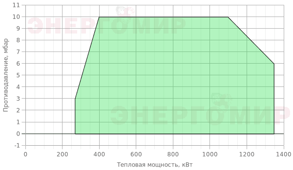 График мощности горелки Therminator T-2.135 G.TB.E.65
