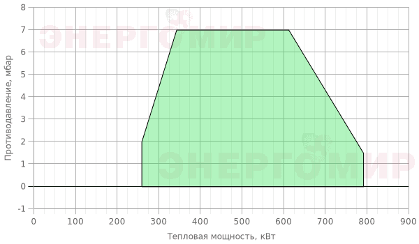 График мощности горелки Therminator T-1.80 G.TB.2.32