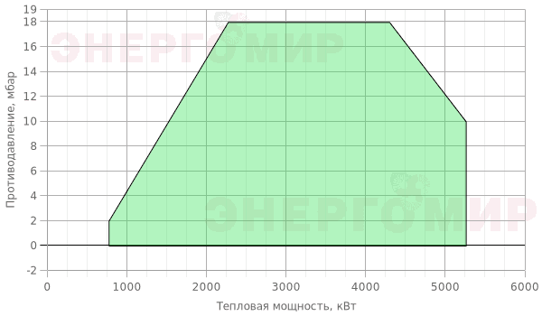 График мощности горелки Cib UNIGAS Cinquecento HR515A MG.PR.S.RU.A.8.65 График мощности горелки Cib UNIGAS Cinquecento HR515A MG.PR.S.RU.A.8.65
