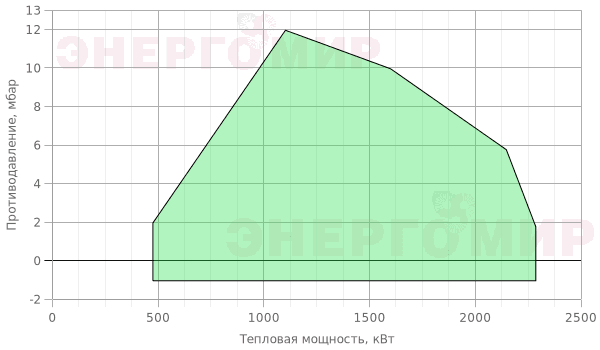 График мощности горелки Garant 210 G.M 65 VPS