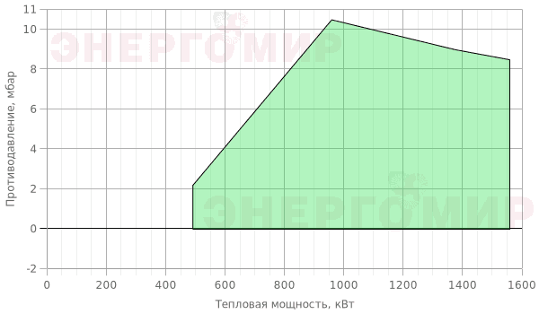 График мощности горелки ExEco двухступенчатая RL 130 График мощности горелки ExEco двухступенчатая RL 130