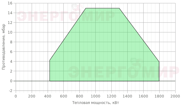 График мощности горелки FBR K X7/M TL + R. CE-CT DN80-FS80