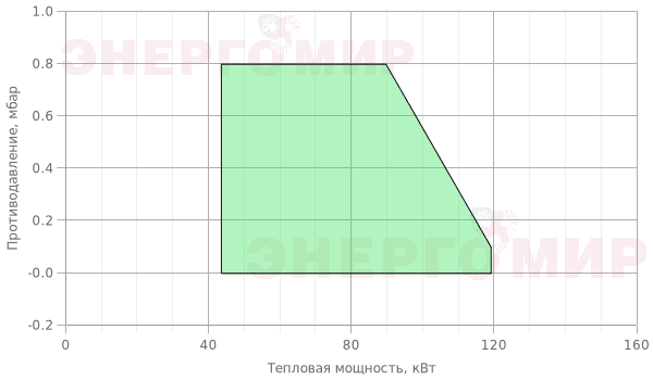 График мощности горелки Iranradiator RAN 25 L
