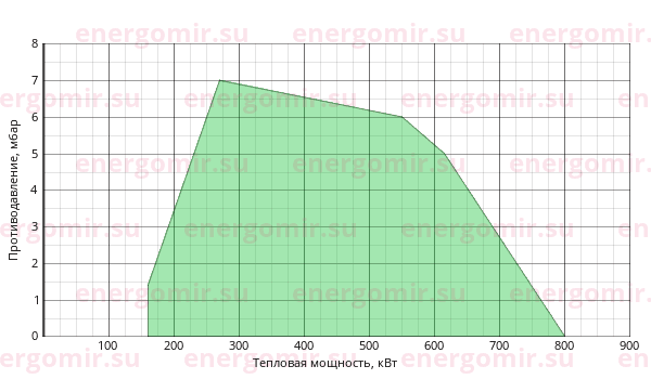 График мощности горелки Cib UNIGAS Tecnopress P61 M-.MD.L.RU.A.8.32.ES