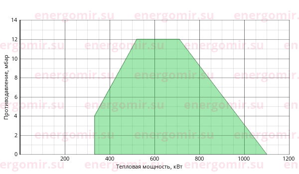 График мощности горелки Cib UNIGAS Tecnopress P60 M-.MD.S.RU.VS.7.50