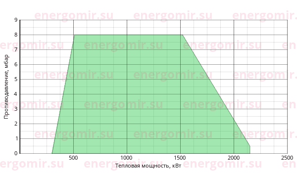 График мощности горелки Cib UNIGAS Tecnopress P73 M-.PR.S.RU.VS.8.65.EA