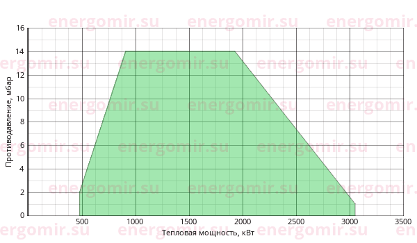 График мощности горелки Cib UNIGAS Novanta R92 M-.PR.S.RU.VS.8.100.EA