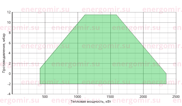 График мощности горелки Pikinno ГГБ-2,25 М-80-DMV