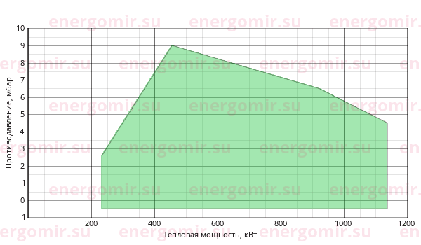 График мощности горелки FBR FNDP 100/M TL