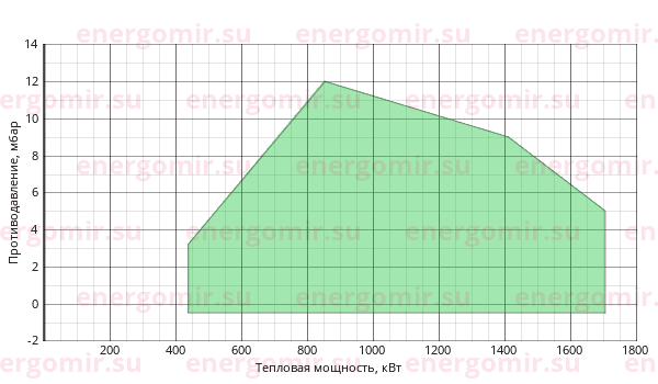 График мощности горелки FBR FNDP 150/M TC