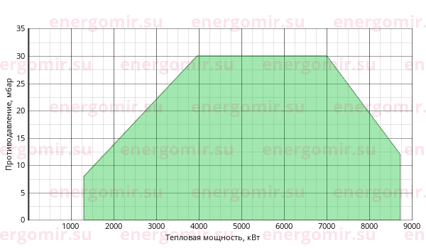 График мощности горелки FBR FNDP 750/M TL EL
