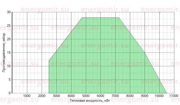 График мощности горелки Ecoflam BLU 10000.1 MD TC - VGD 40.100