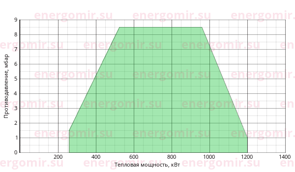 График мощности горелки Ecoflam BLU 1200.1 MD TL - MB-DLE 415
