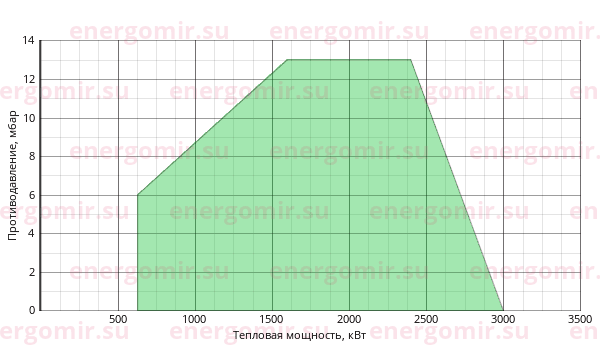 График мощности горелки Ecoflam BLU 3000.1 MD TL - VGD 40.100